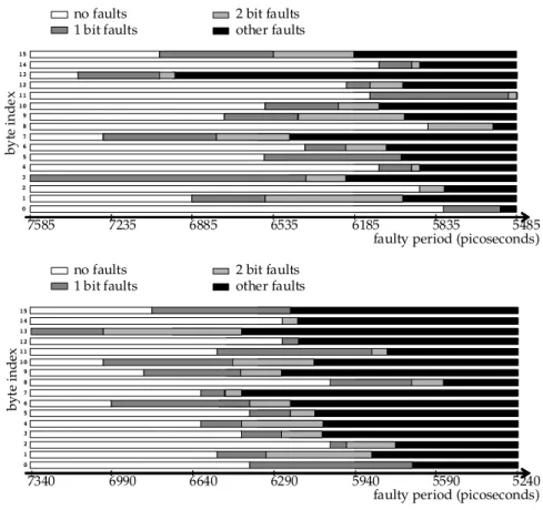 Fig. 7. Two fault injection experiments: same key, diﬀerent plaintexts