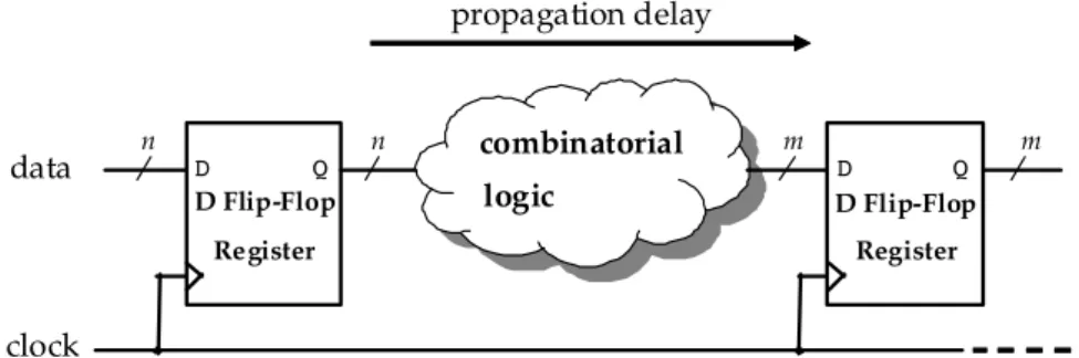 Fig. 1. Synchronous Representation of Digital ICs