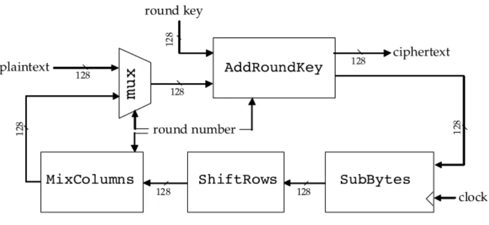 Fig. 5. aes Structure
