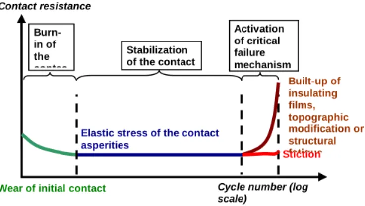 Figure 1.   Typical lifetime of micro switches leading to contact  failure 
