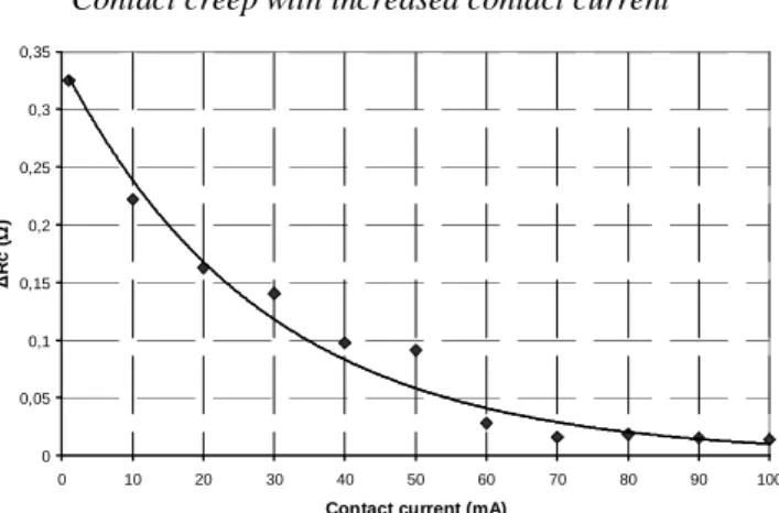 Figure 10.  Variation of the contact resistance during versus contact  current during the holding plateau at F C  ~ 143 µN for t = 20 S