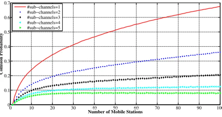Fig. 4. Collision probability vs. number of mobile stations for various RTS bands number.