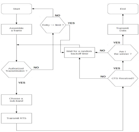 Fig. 1. Flow chart of the proposed protocol.