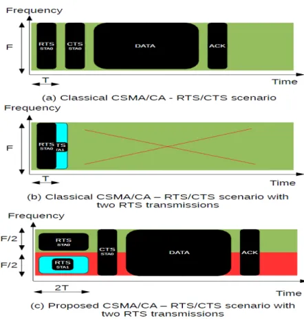 Fig. 2. Illustration of CSMA/CA - RTS/CTS for standard and proposed protocols in the case of two RTS messages, T new = N × T.