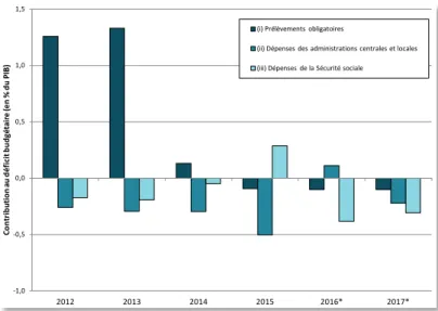 Graphique 4 : Contributions annuelles à la réduction du déficit budgétaire   des nouvelles mesures relatives aux prélèvements obligatoires et aux dépenses publiques 