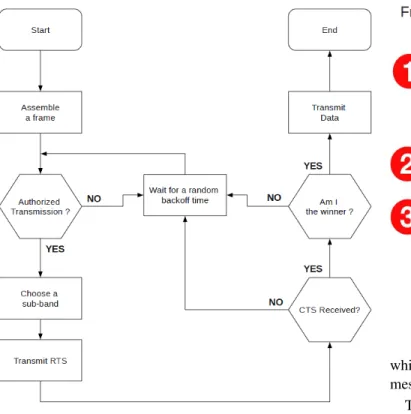 Fig. 2. Multiband CSMA/CA.