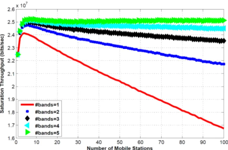 Fig. 6. Saturation throughput (bits/sec) vs. number of mobile stations considering multi RTS bands.