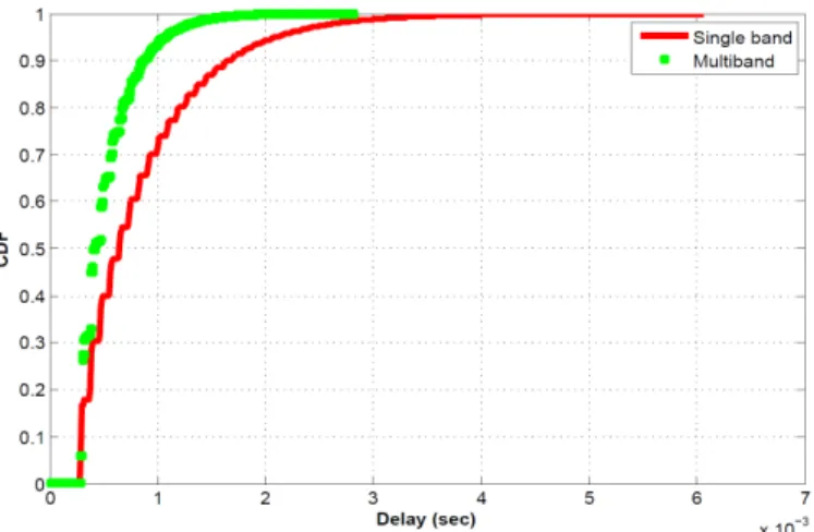 Fig. 7. CDF of access delay with 100 stations for single and multi RTS band. Delay is expressed in second.