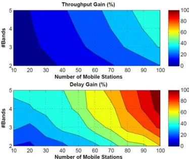 Fig. 8. Saturation throughput and Delay vs. number of mobile stations considering various number of RTS bands.