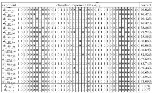 Table 1. Cluster classiﬁcation of the (ﬁrst 40) exponent bits and the recovery of d [ 1:ℓ,k