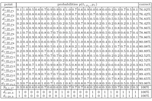 Table 2. Cluster classiﬁcation of the (ﬁrst 20) exponent bits and the recovery of d [ 1:ℓ,k