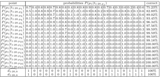 Table 3. Cluster classiﬁcation of the (ﬁrst 20) exponent bits and the recovery of d [ i:ℓ,k