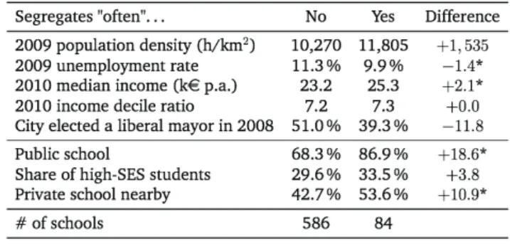 Table 1: Characteristics of middle schools in terms of their frequency of 