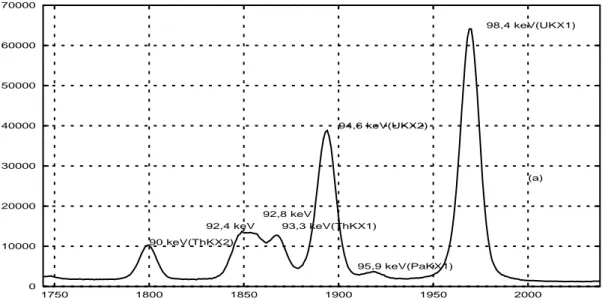 Figure 1: X - and γ-rays in the spectral analysis of the K α X region.