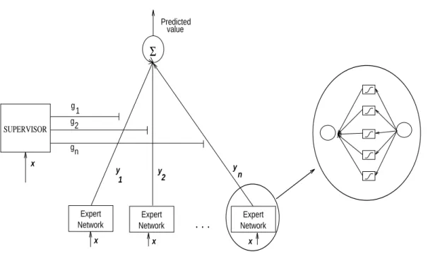 Figure 4: Mixtures of Experts model.