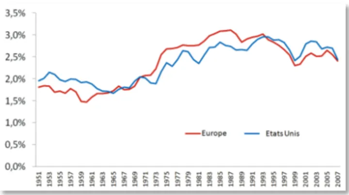 Graphique 3: Coût unitaire et taux d’intérêt nominaux en Europe  Graphique 4: Coût unitaire non expliqué par les taux nominaux et  revenus sur activité de portefeuilles des banques 
