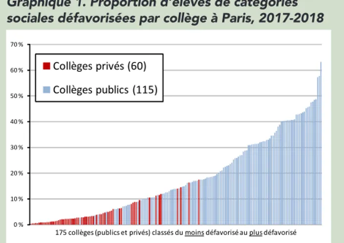Graphique 1. Proportion d’élèves de catégories   sociales défavorisées par collège à Paris, 2017-2018