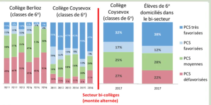 Graphique 4 - Composition sociale des classes   de sixième des collèges Marie Curie et Gérard Philipe  (18 e ), 2011-2012 à 2017-2018Collège Coysevox (classes de 6e) Collège Berlioz (classes de 6e)27 %25 %17 %32 %2017Collège Coysevox(classes de 6e)2 2%2 8%