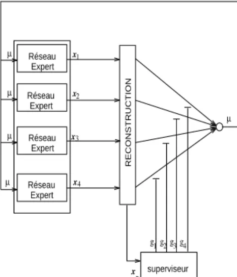 Fig. 1. Competition-Cooperation in an inverse model. The modular approach presents three main advantages on the single BP models: it is able to model behavior, it learns faster than a global model and representation is easier to interpret : the modular arc