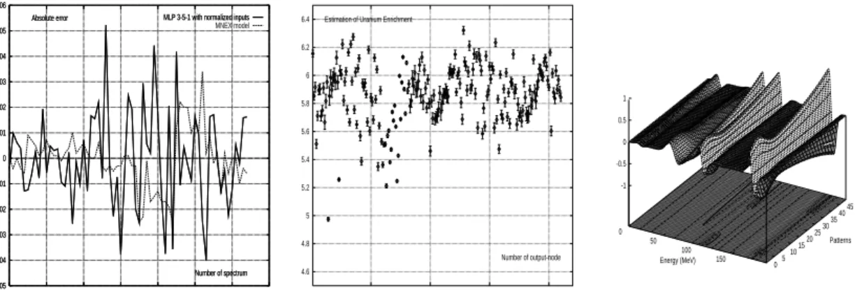 Fig. 2. (a) Absolute error in the enrichment estimation,(b) Example of enrichment value (at 5,785 %) predicted by the Mixture of Experts, c) 3-dimensions curves of K α X region on the whole data set