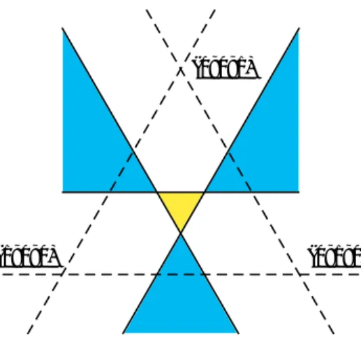 Figure 5.1: α = 0.6. The triangle in dashed lines is I(v). Yellow: C(v α ). Blue: X . M (v α ) is the union of the blue and yellow regions.