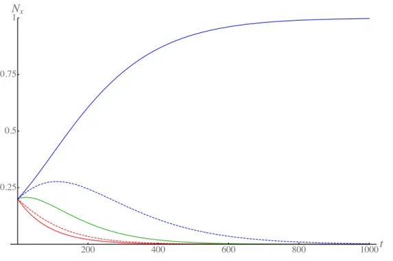 FIG. 1. Relative populations in the five sub-levels, as functions of time in microseconds, for the laser frequency ω = ω 0 