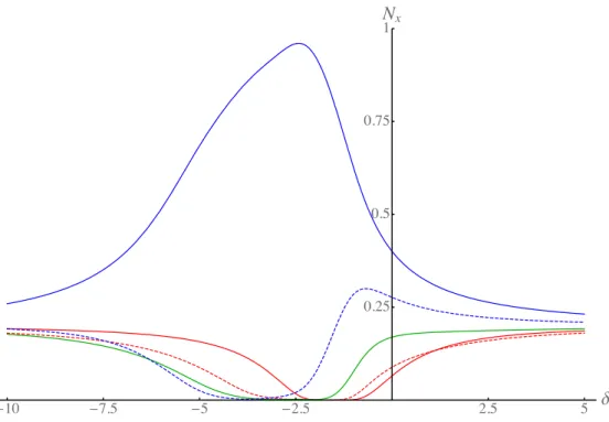 FIG. 2. Relative populations in the five sub-levels, as functions of detuning in units of the natural linewidth, Γ, for the optical pumping time t = 100 µs
