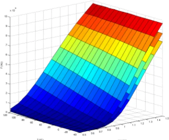 Figure 6 : Characteristic surfaces for the Temperature Dedicated  probe F=f(V,T) for the 3 Process cases SS, TT, FF upward