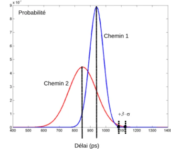 Fig. 1: Quel est le chemin le plus critique ? 