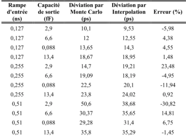 TABLE II  E RREUR D ’I NTERPOLATION Rampe  d'entrée  (ns)  Capacité de sortie (fF)  Déviation par Monte Carlo (ps)  Déviation par Interpolation (ps)  Erreur (%)  0,127 2,9  10,1  9,53  -5,98  0,127 6,6  12  12,55  4,38  0,127 0,088  13,65  14,3  4,55  0,12