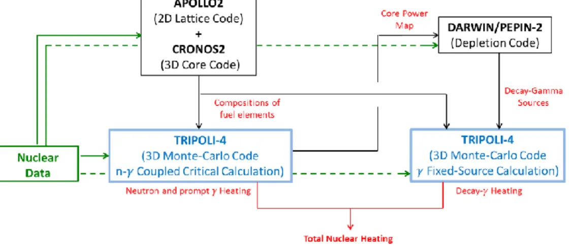 Figure 1.  Nuclear heating evaluation scheme architecture