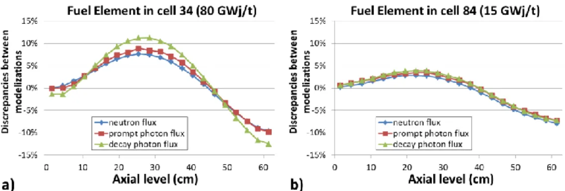 Figure 5. Flux discrepancies between 1 versus 21 cells modelizations for 2 fuel elements at different burn- burn-up ( a) 80 GW.j/t, b) 15 GW.j/t )