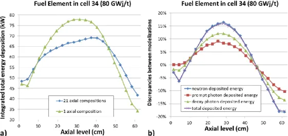 Figure 7. a) Total nuclear heating axial profile for 2 modelizations  b) Discrepancies for the different nuclear  heating contributions (1_cell/21_cells – 1)