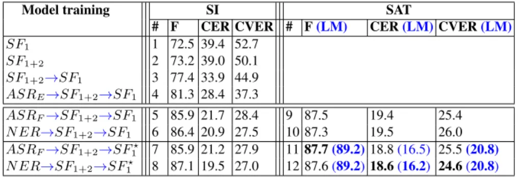 Table 3. SF performance results on the MEDIA test dataset for end-to-end SF models trained with different transfer learning approaches