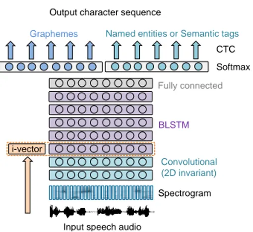 Fig. 1. Universal end-to-end deep neural network model architecture for ASR, NER and SF tasks.