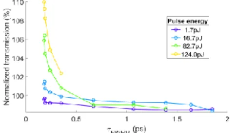 Figure 2: Normalized transmission as a function of the input pulse duration of a Si 3 N 4  waveguides covered by 2.3mm  long graphene