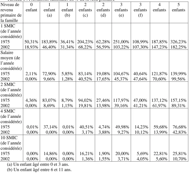 Tableau 6 : Prestations familiales en % du revenu primaire  Niveau de  revenu  primaire de  la famille  0  enfant  1  enfant (a)  1  enfant (b)  2  enfants (c)  2  enfants(d)  3  enfants (e)  3  enfants (f)  4  enfants  5  enfants  1 SMIC  (de l’année  con