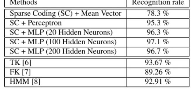 Table 1. Recognition rates obtained by a MLP (20 hidden neurons) on UCI-CT database for different numbers J of Hanning windows (with an overlapping of 50%).