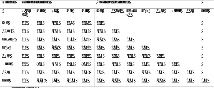 Table A6: Descriptive statistics and correlations, no de facto fiscal support countries  (proxy used: Debt-to-revenue) 