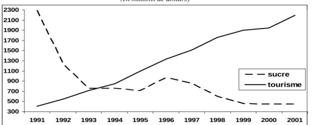 Figure 17.  Revenus en devises des exportations de sucre et du tourisme de Cuba de 1991 à 2001  (en millions de dollars) 