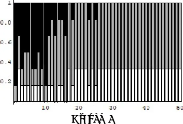 Graphic 4 displays the frequency histogram obtained for the evolution of the different  types  of  issues  (in  white  S-issues  (