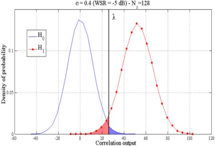Fig. 4. Insertion sensibility: BER versus E b /N 0 for several watermark power W SR.