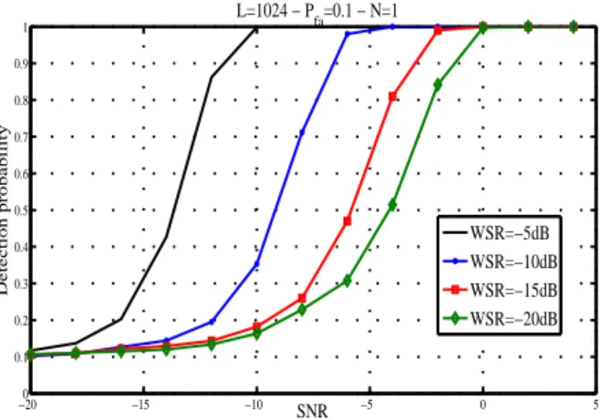 Fig. 6. False alarm probability and non-detection probability versus detection threshold λ.