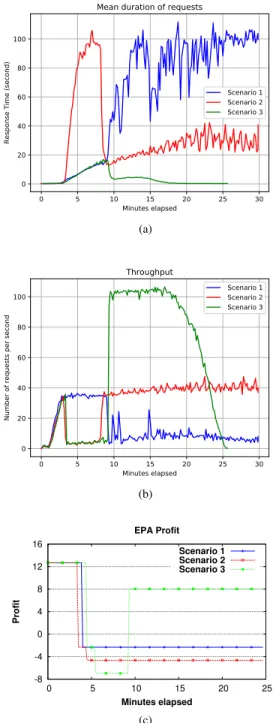 Fig. 4. Effect of Workload Change on a) Response Time b) Throughput c) Profit