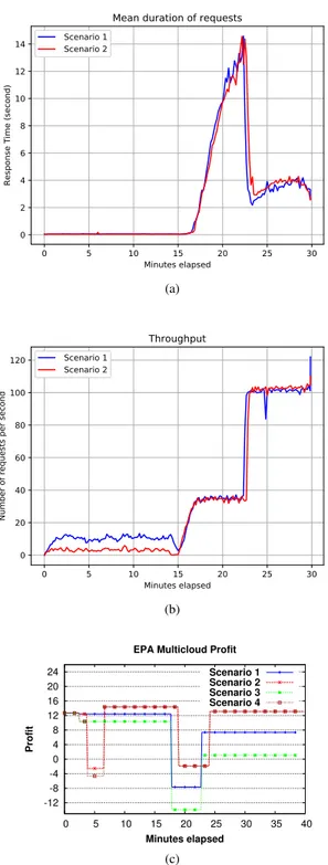 Fig. 5. Effect of Price Changes on a) Response Time b) Throughput c) Profit