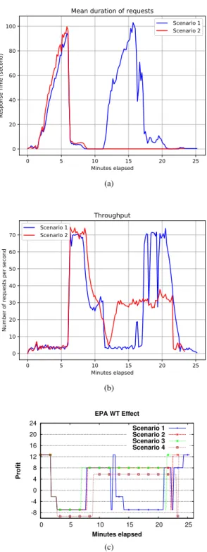 Fig. 6. Effect of Validation on a) Response Time b) Throughput c) Profit