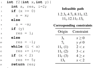 Fig. 1: An example function and an infeasible path