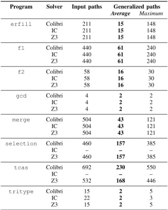 TABLE II: Path results on the example programs