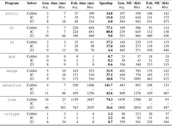 TABLE III: Time and memory results on the example programs