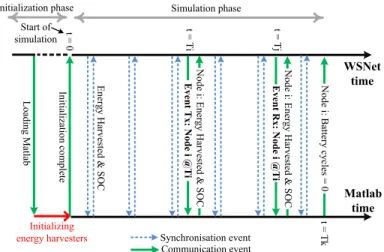 Fig. 2. Interactive co-simulation of WSNet and MATLAB.